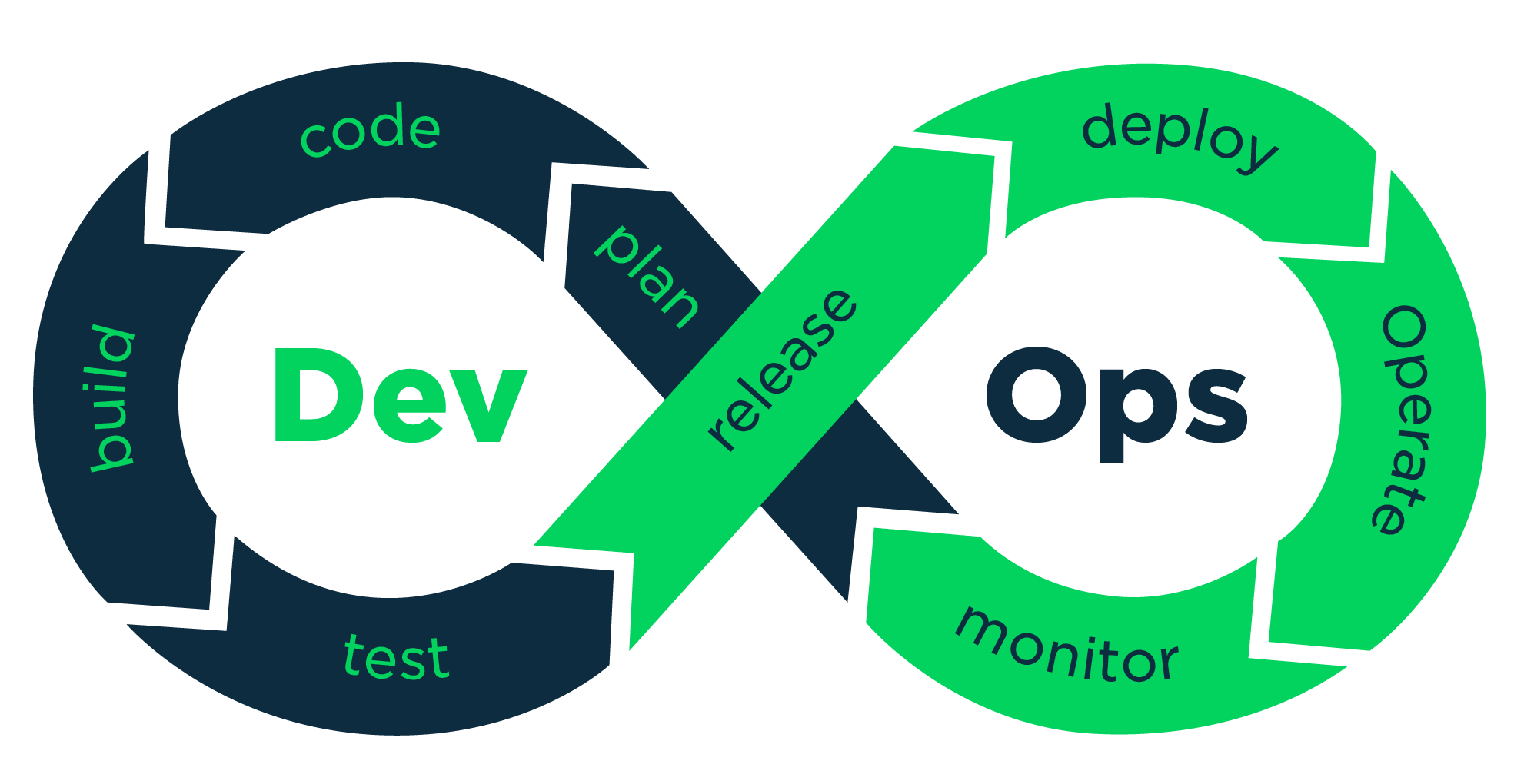 Devenez Spécialiste DevOps